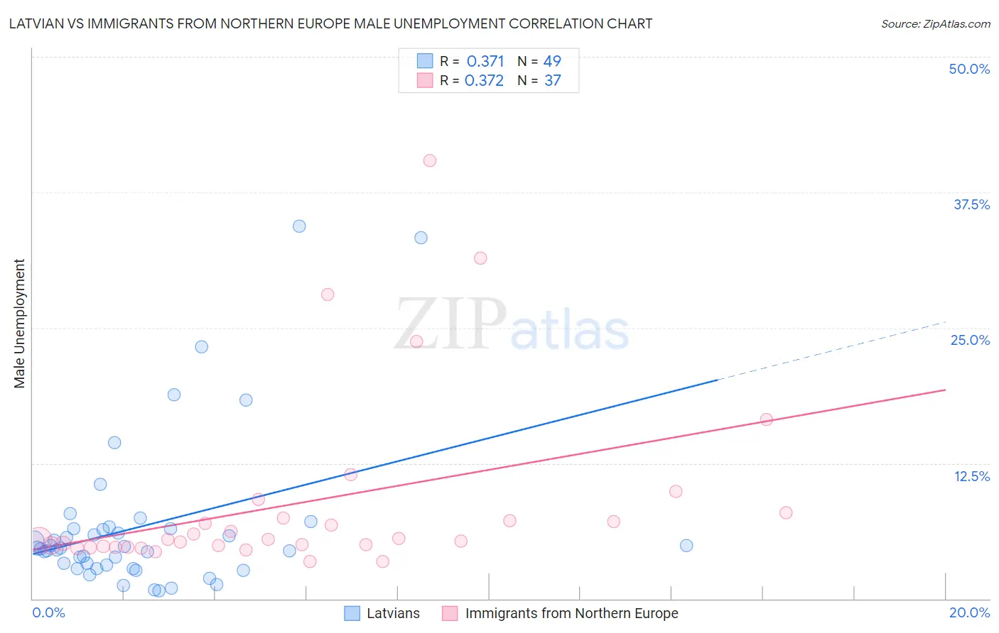 Latvian vs Immigrants from Northern Europe Male Unemployment