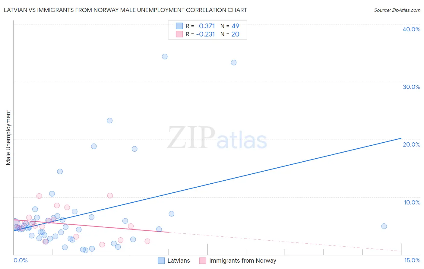 Latvian vs Immigrants from Norway Male Unemployment