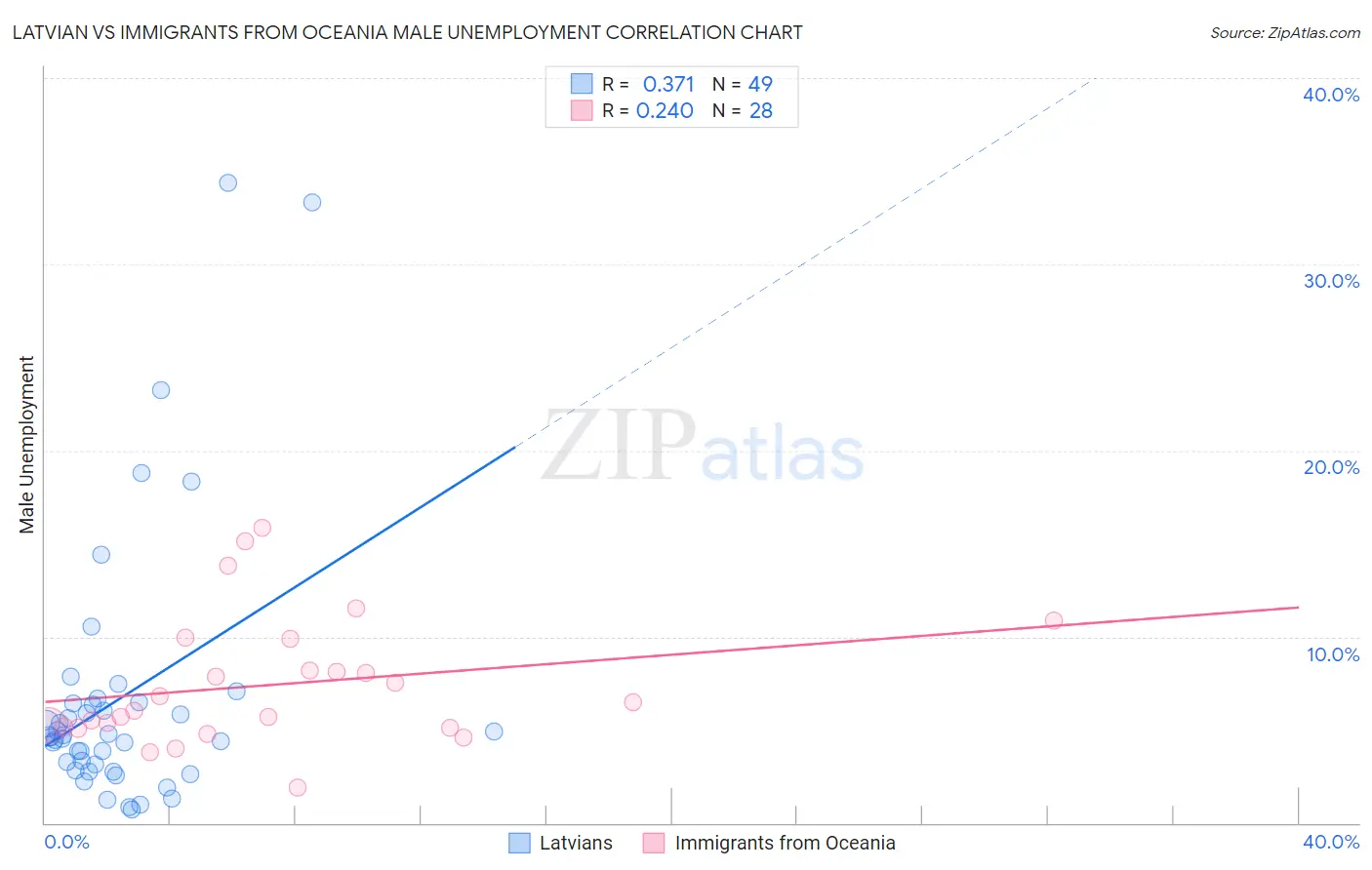 Latvian vs Immigrants from Oceania Male Unemployment