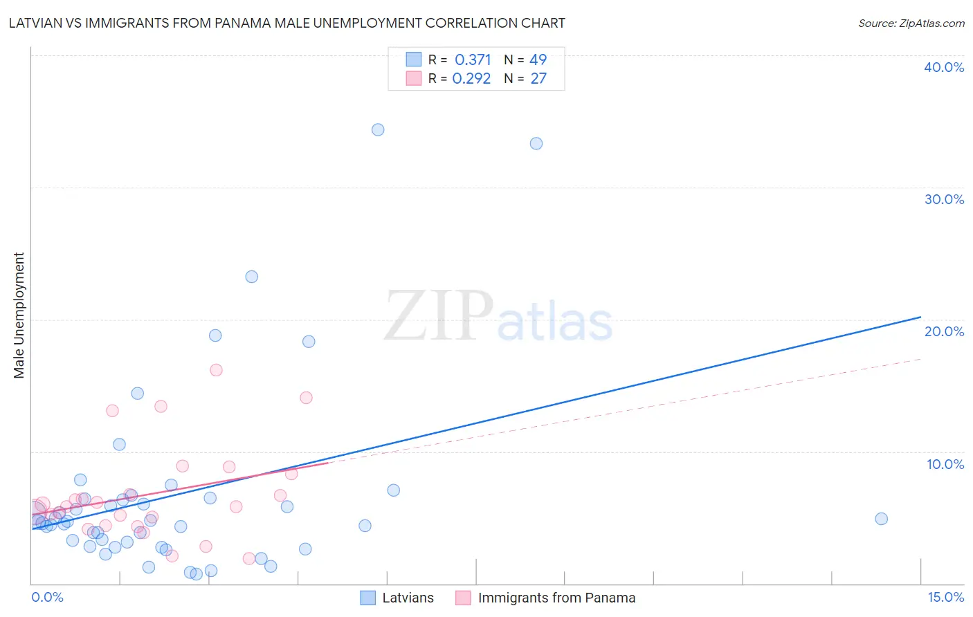 Latvian vs Immigrants from Panama Male Unemployment