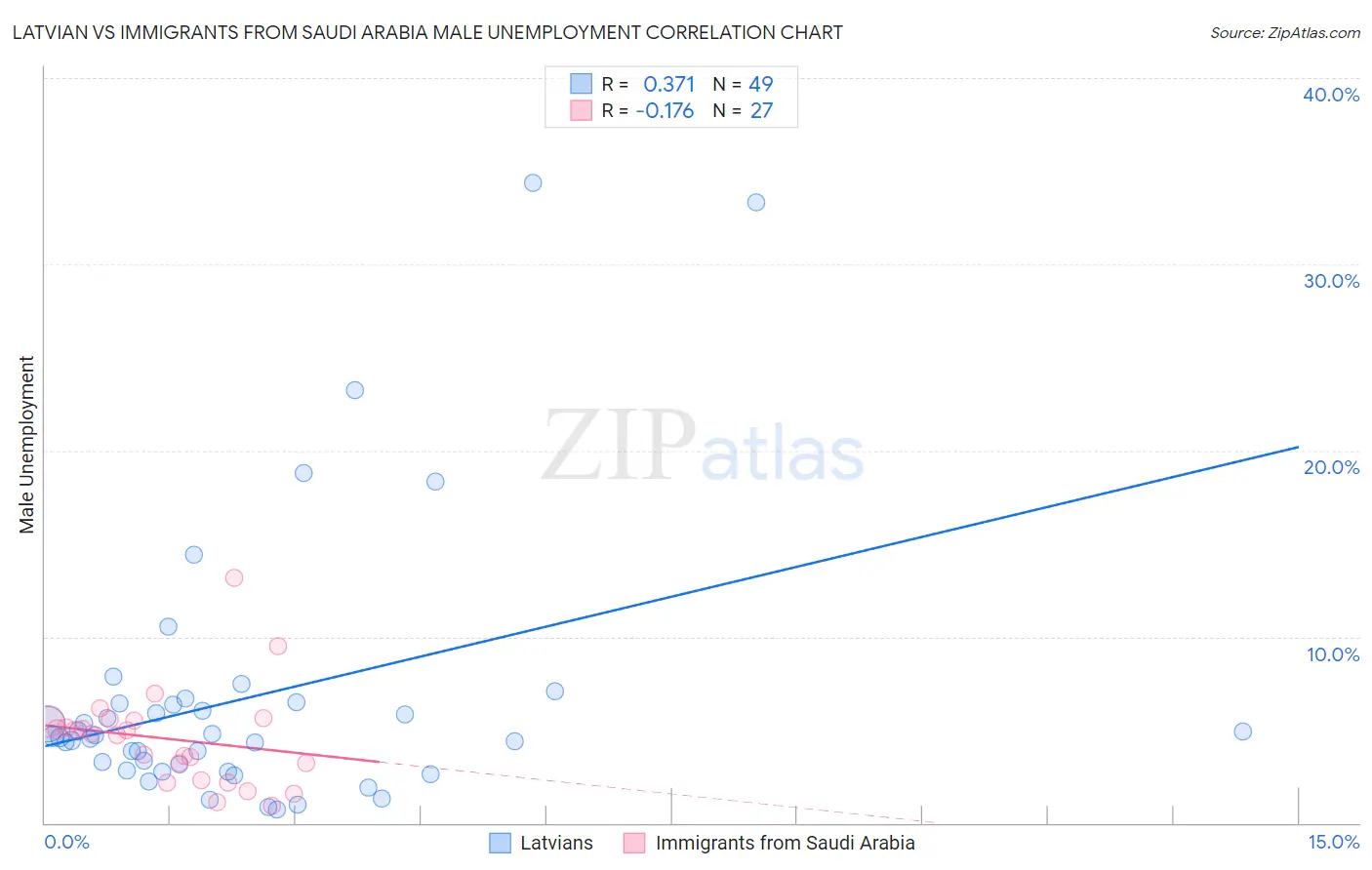 Latvian vs Immigrants from Saudi Arabia Male Unemployment