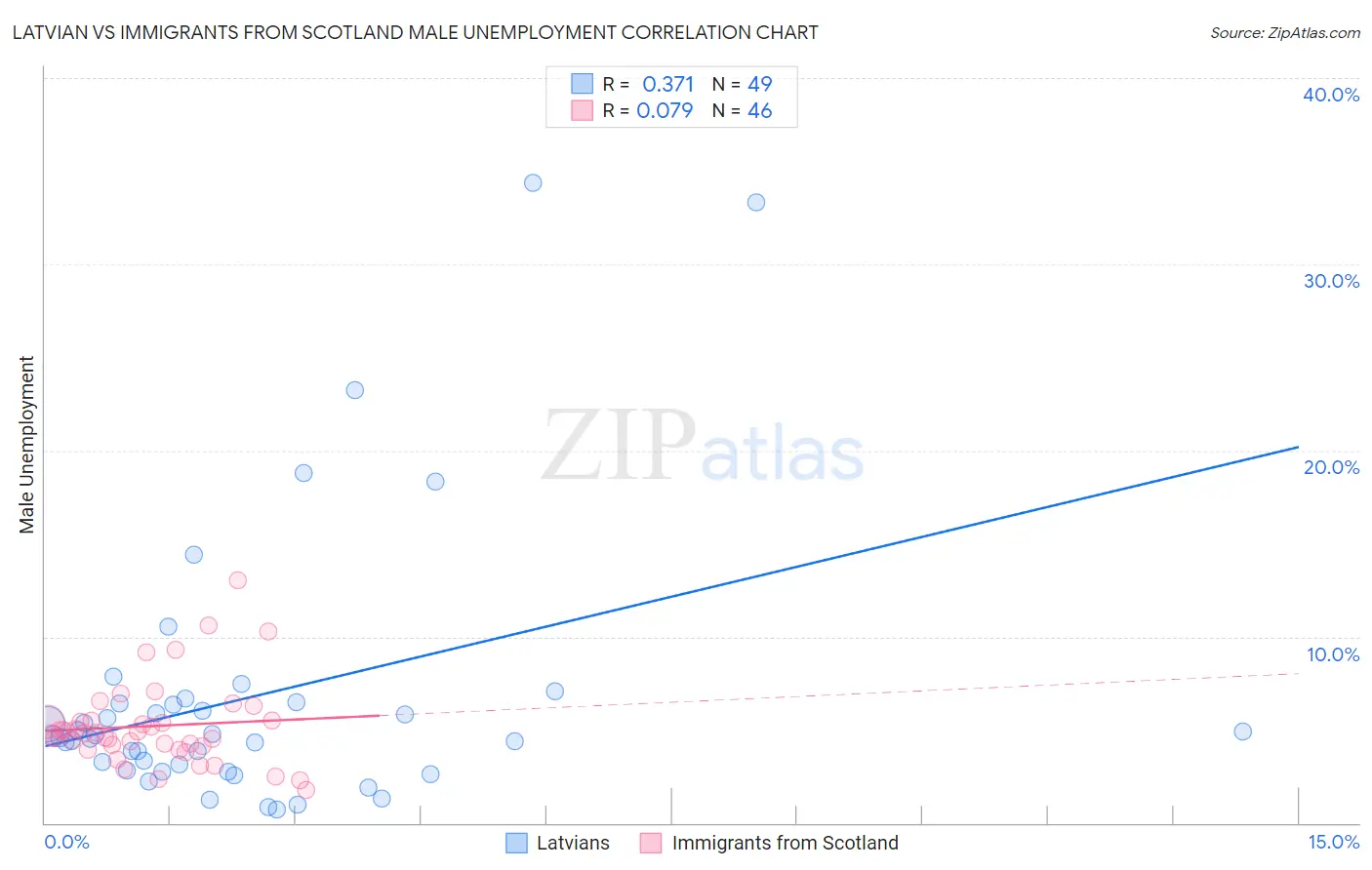 Latvian vs Immigrants from Scotland Male Unemployment