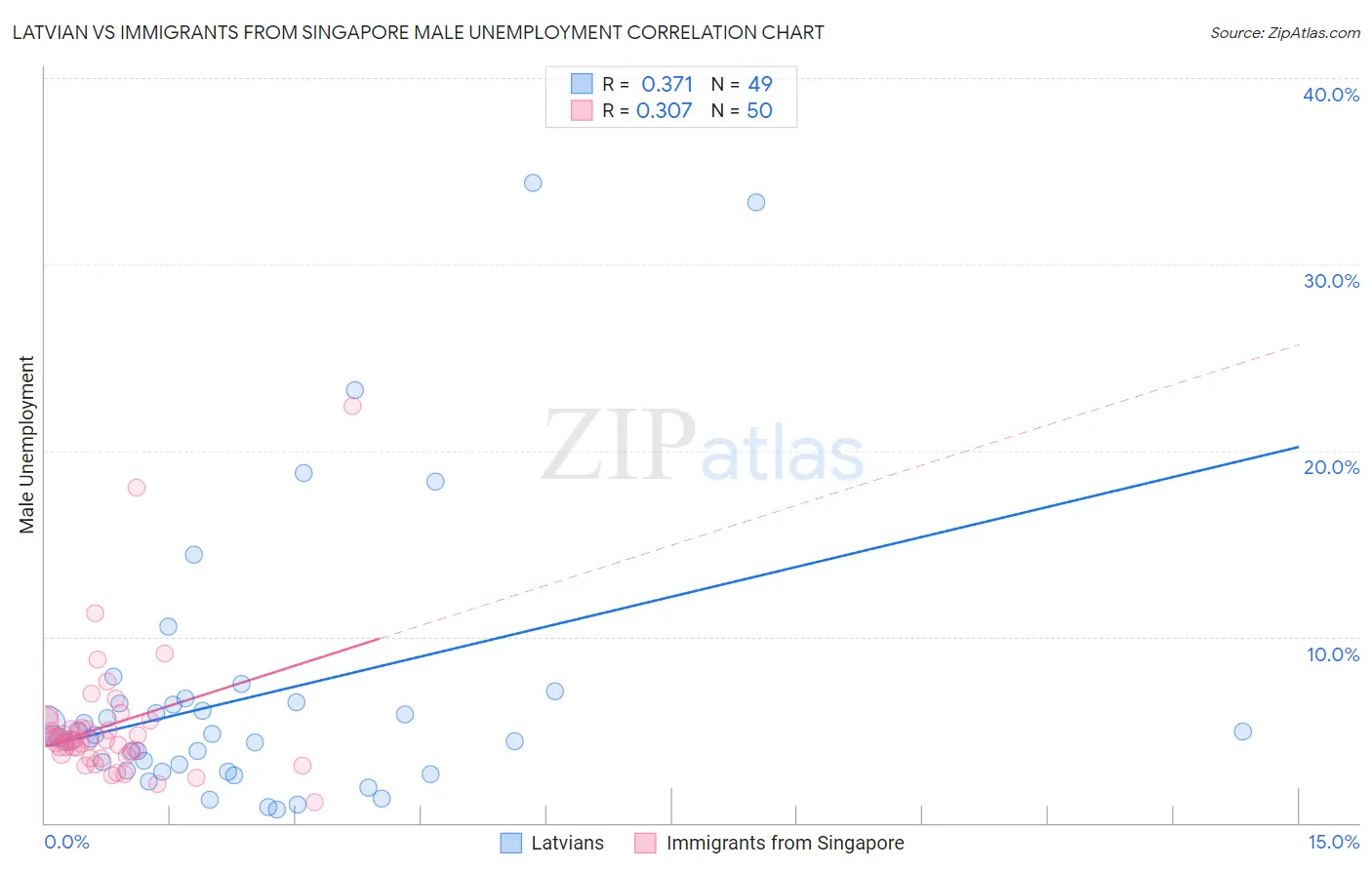 Latvian vs Immigrants from Singapore Male Unemployment