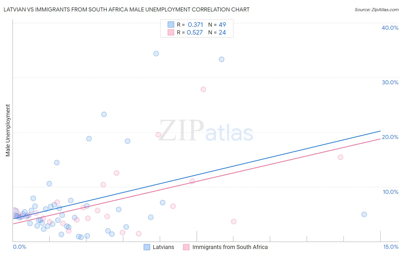 Latvian vs Immigrants from South Africa Male Unemployment
