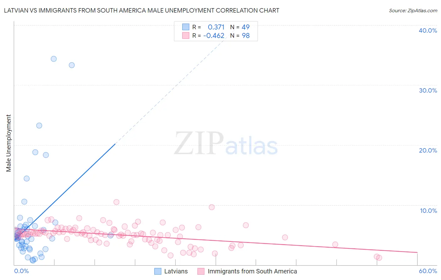Latvian vs Immigrants from South America Male Unemployment