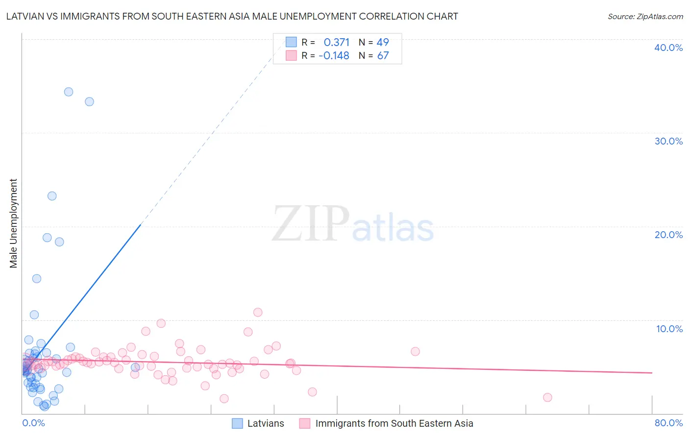 Latvian vs Immigrants from South Eastern Asia Male Unemployment