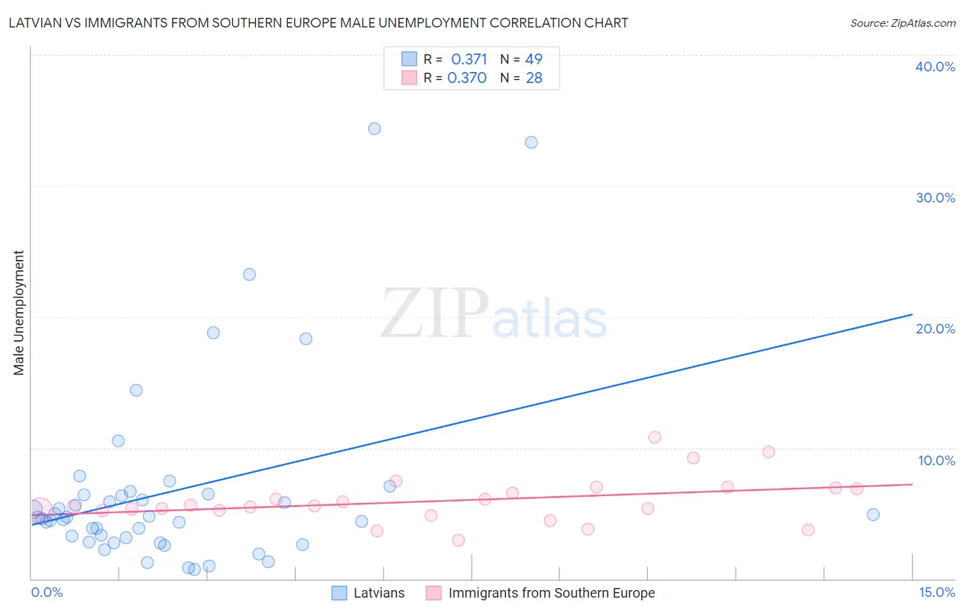 Latvian vs Immigrants from Southern Europe Male Unemployment