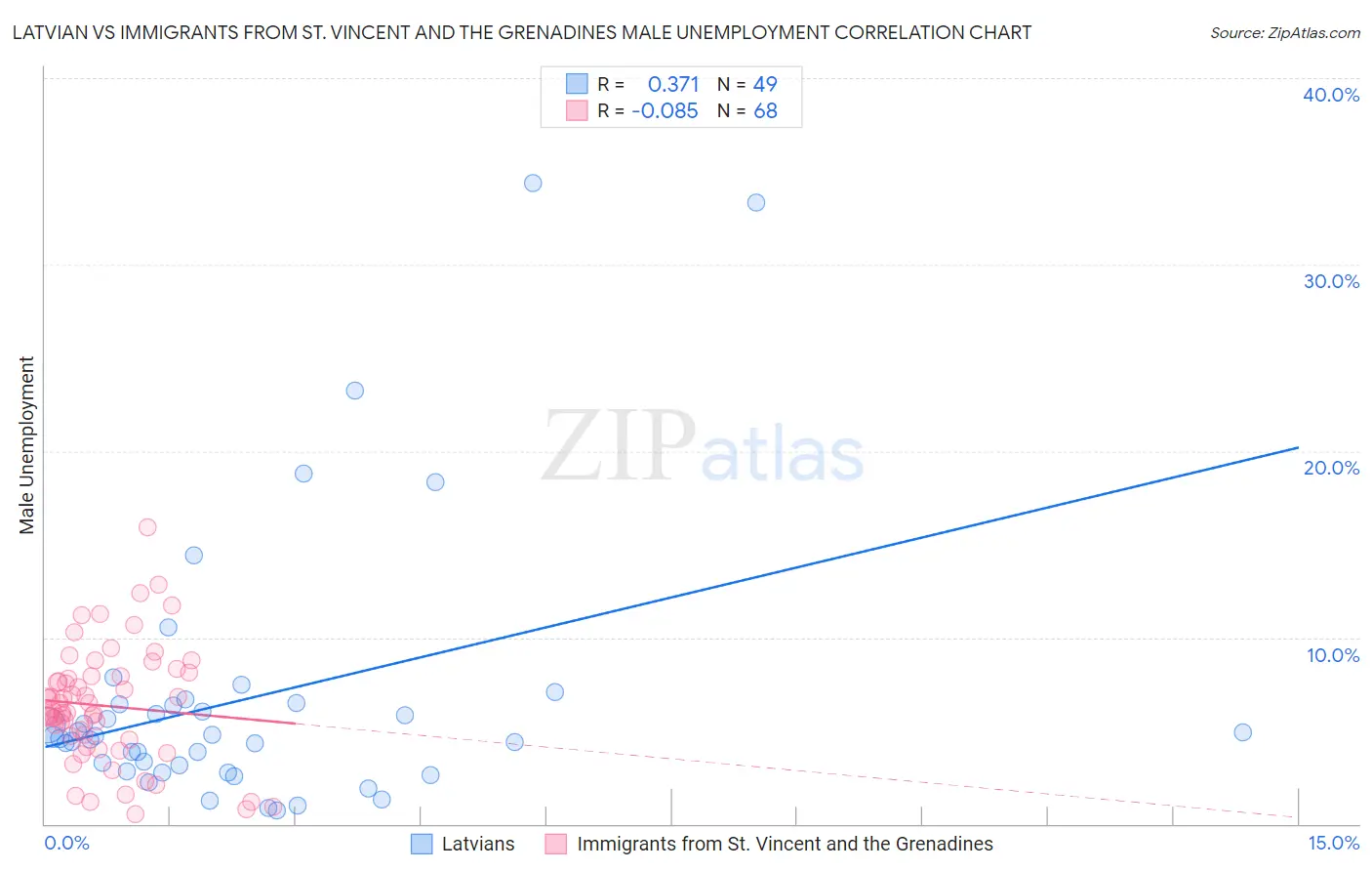 Latvian vs Immigrants from St. Vincent and the Grenadines Male Unemployment