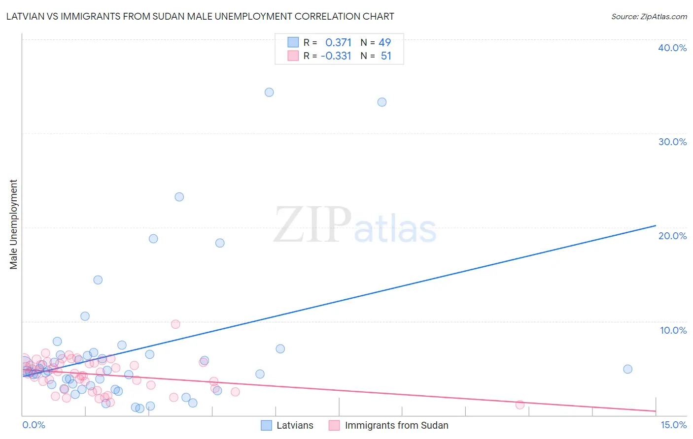 Latvian vs Immigrants from Sudan Male Unemployment