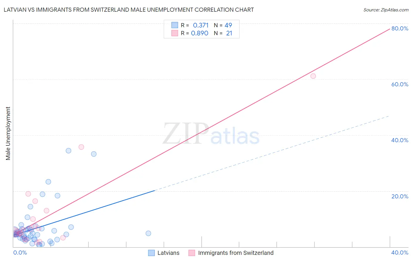 Latvian vs Immigrants from Switzerland Male Unemployment
