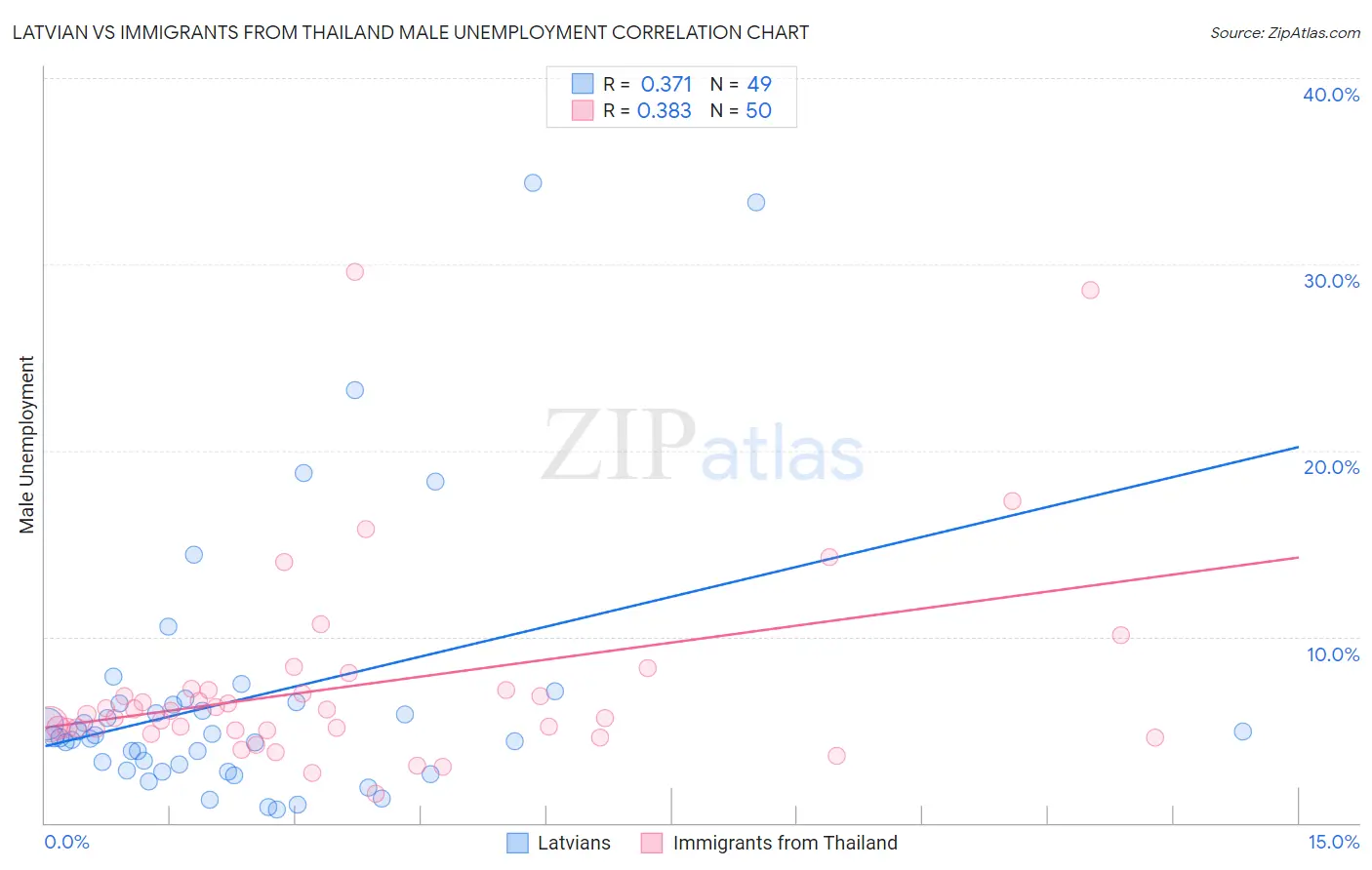 Latvian vs Immigrants from Thailand Male Unemployment