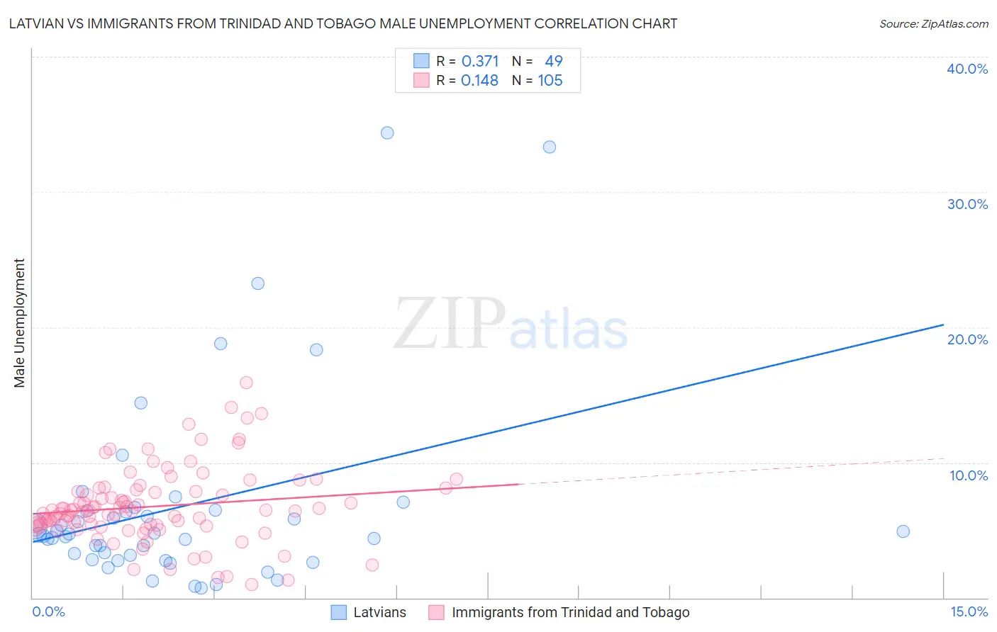 Latvian vs Immigrants from Trinidad and Tobago Male Unemployment