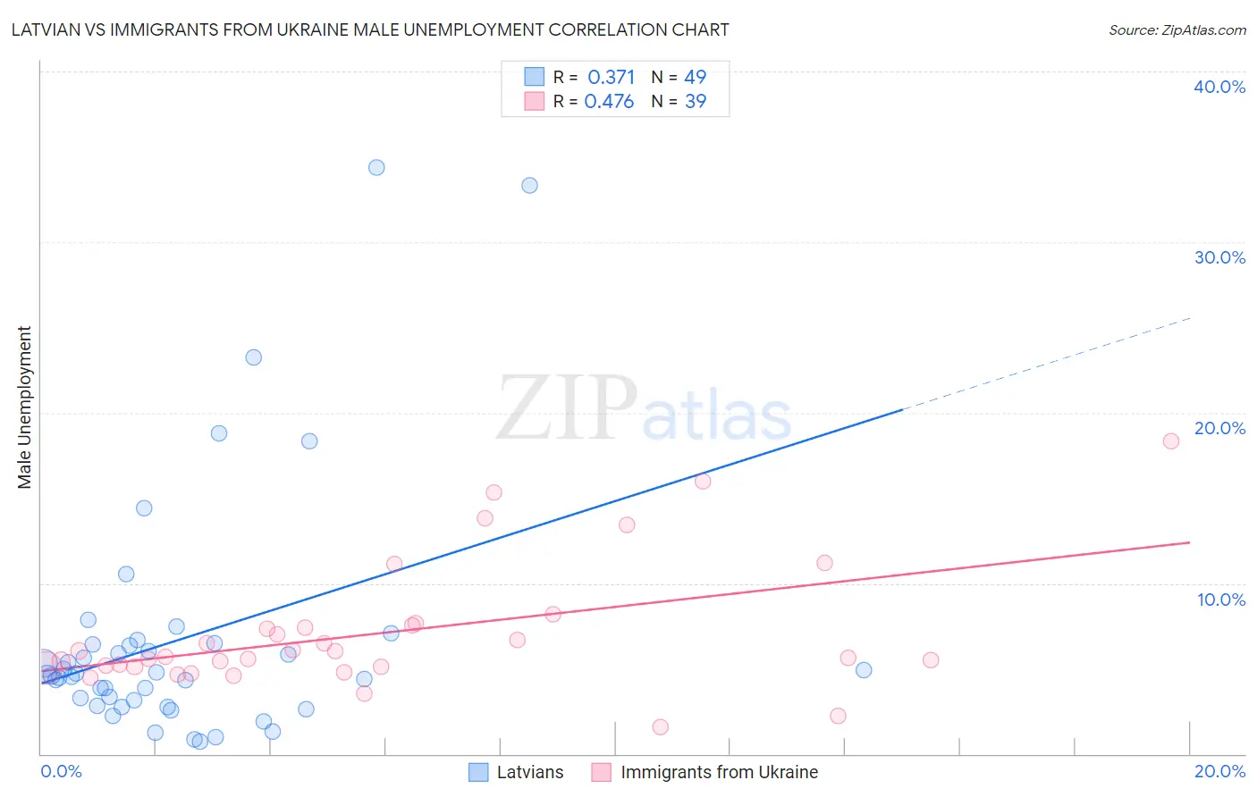 Latvian vs Immigrants from Ukraine Male Unemployment