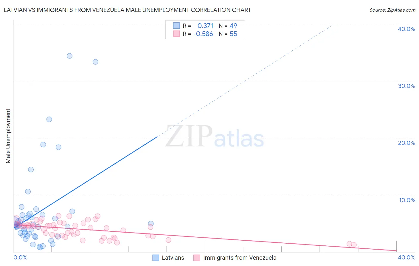 Latvian vs Immigrants from Venezuela Male Unemployment