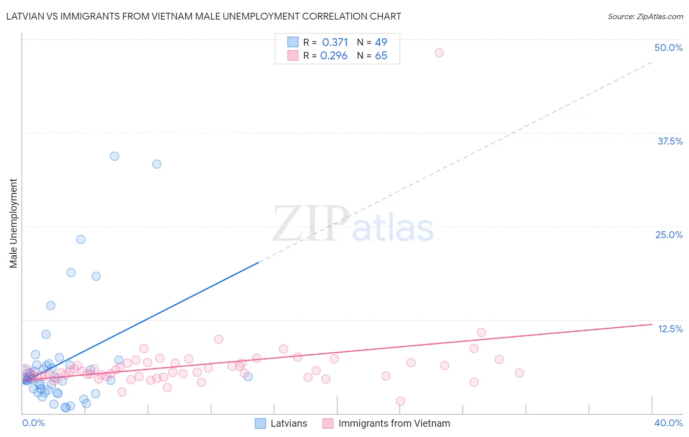 Latvian vs Immigrants from Vietnam Male Unemployment