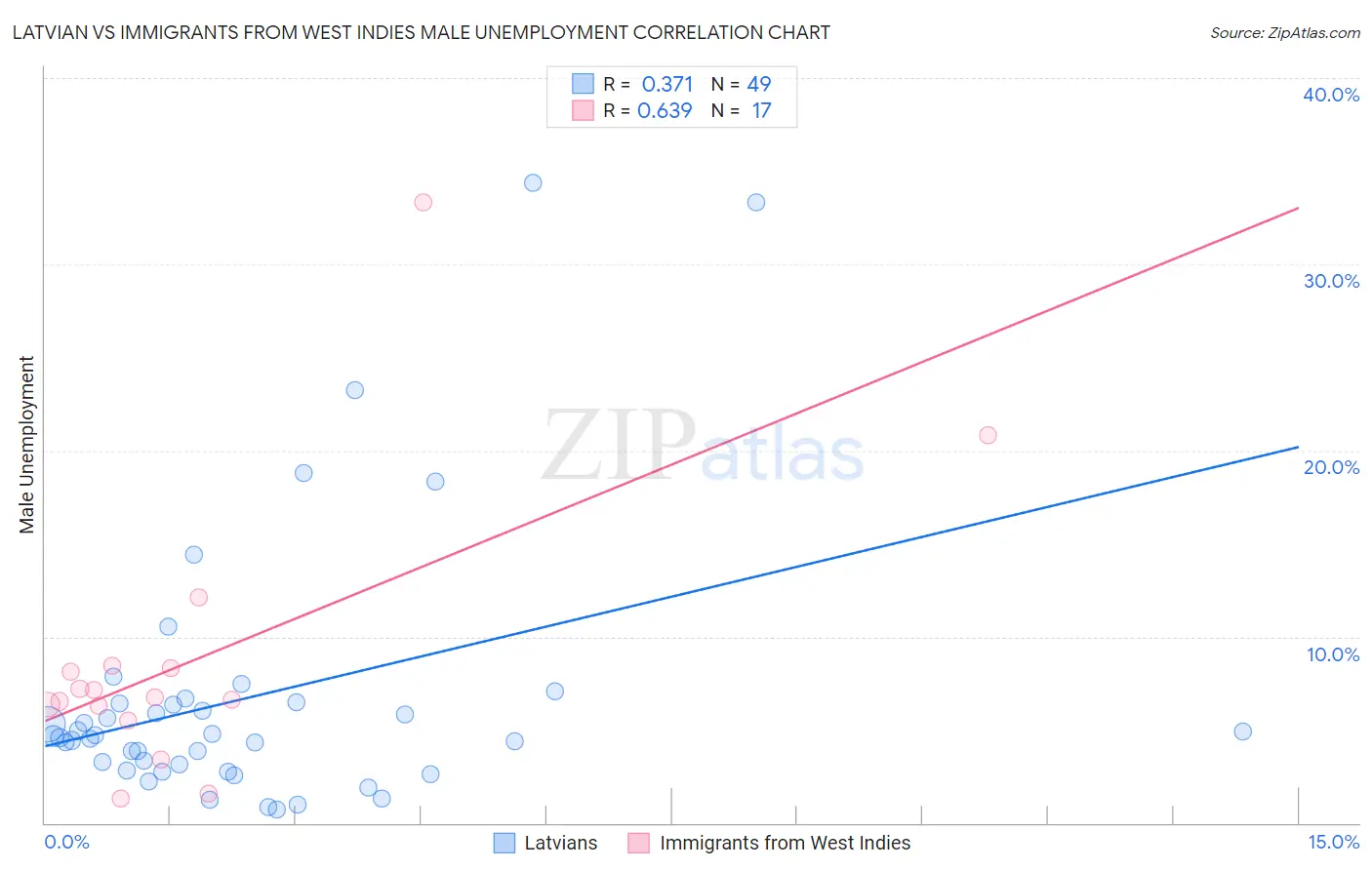 Latvian vs Immigrants from West Indies Male Unemployment