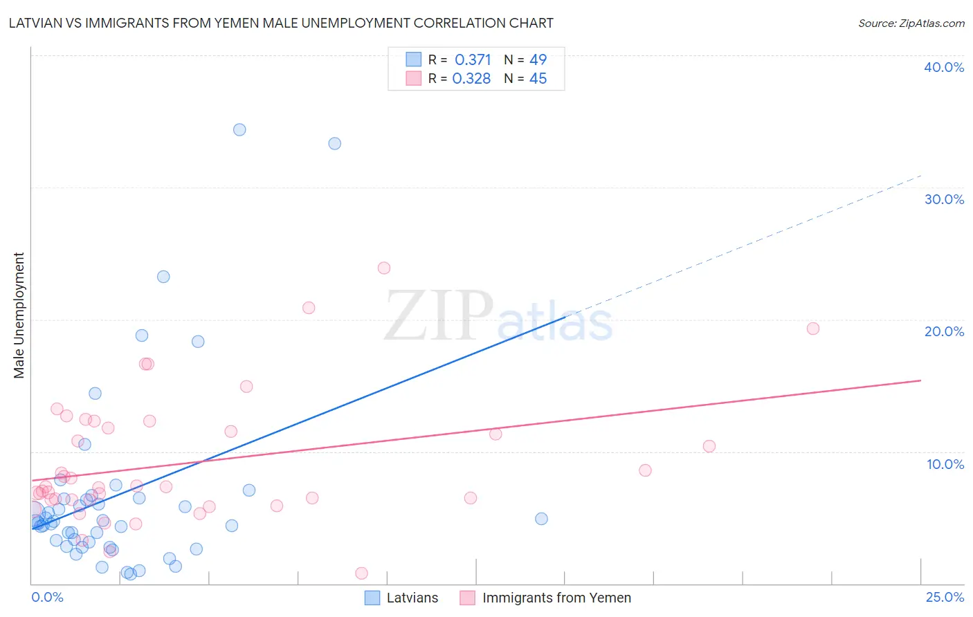 Latvian vs Immigrants from Yemen Male Unemployment