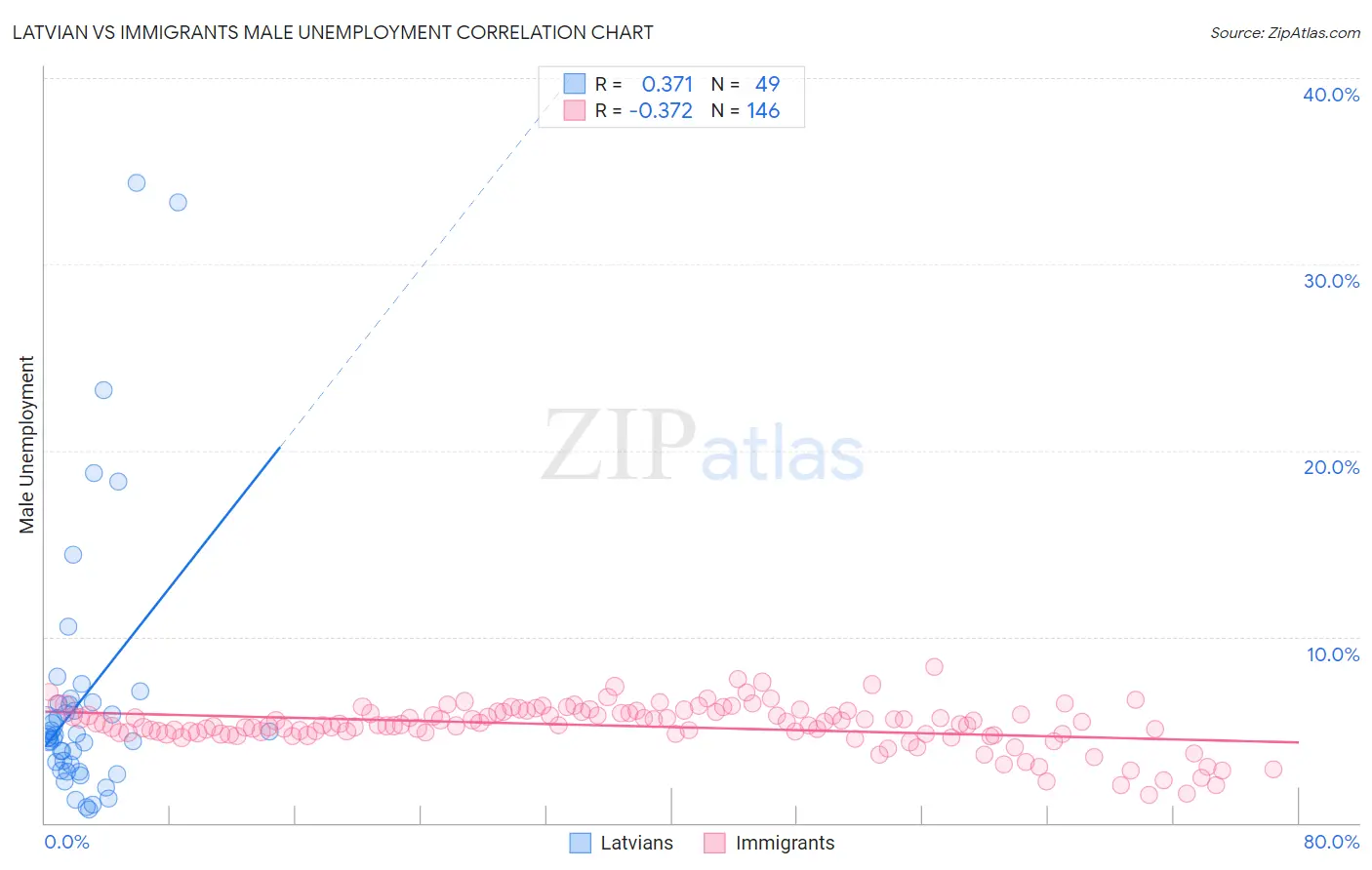 Latvian vs Immigrants Male Unemployment