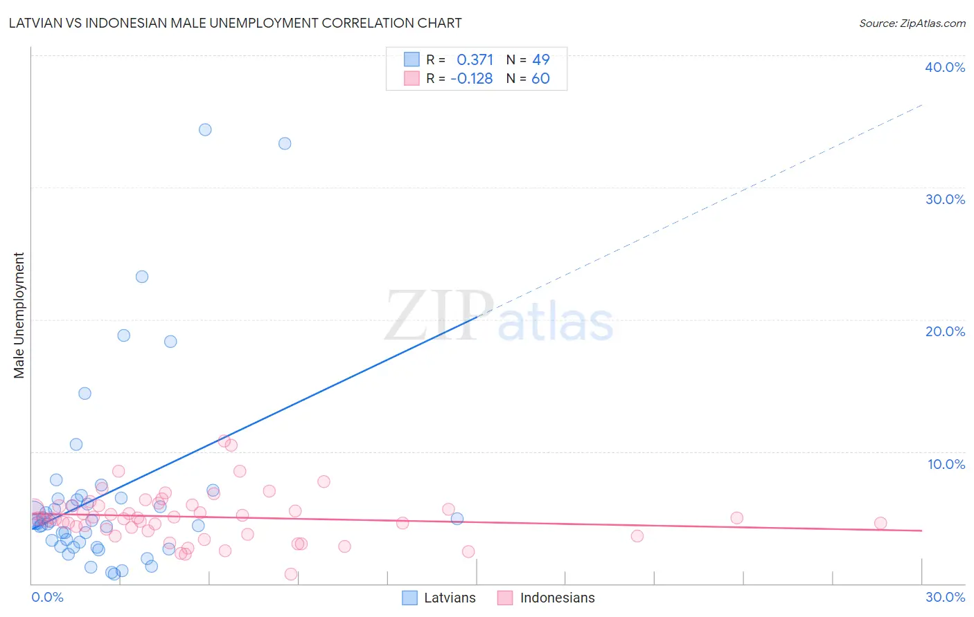 Latvian vs Indonesian Male Unemployment