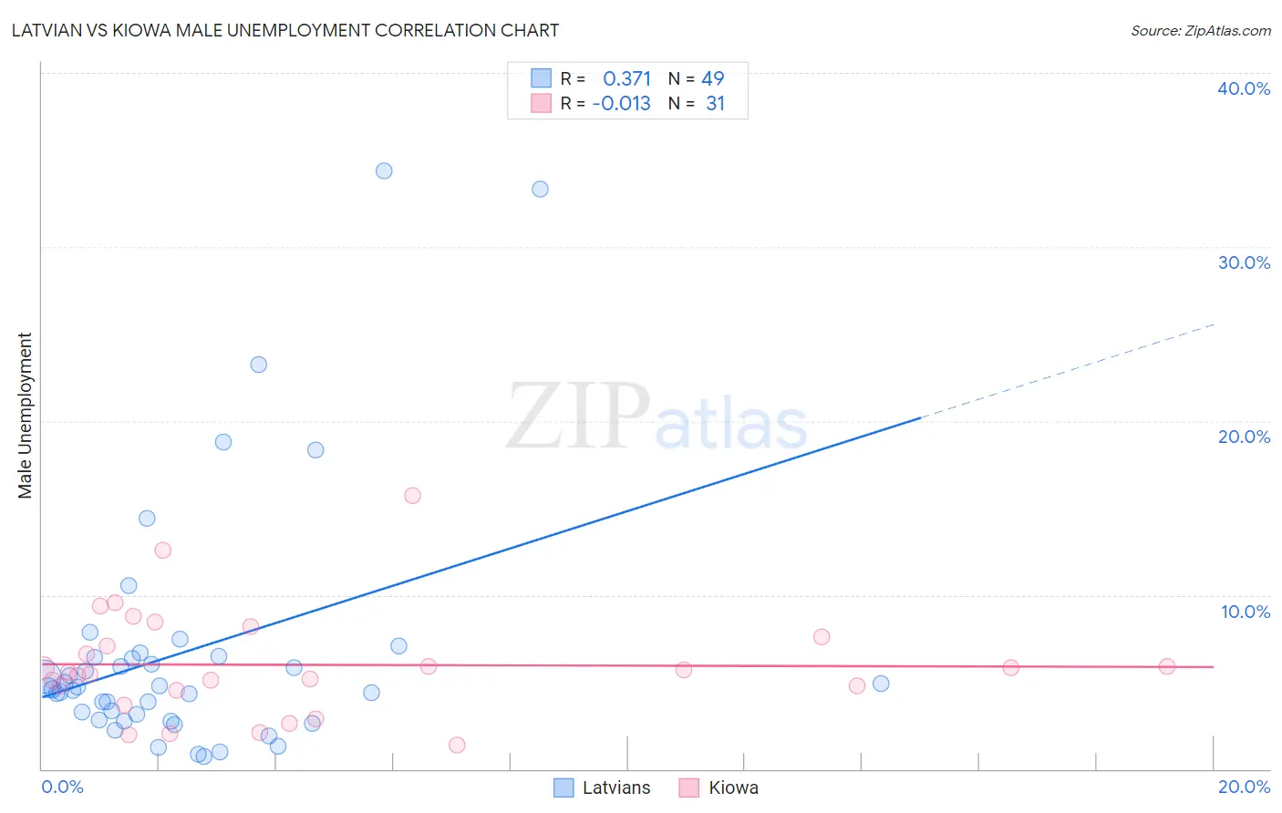 Latvian vs Kiowa Male Unemployment