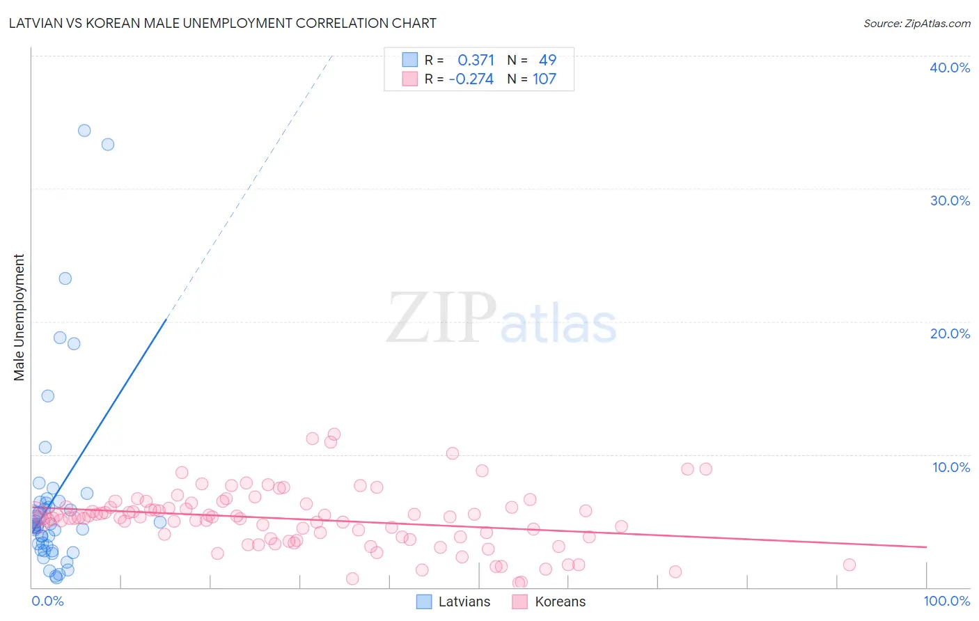 Latvian vs Korean Male Unemployment