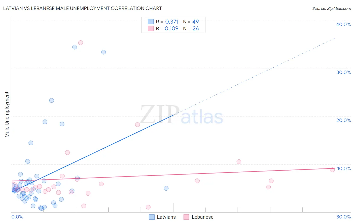 Latvian vs Lebanese Male Unemployment