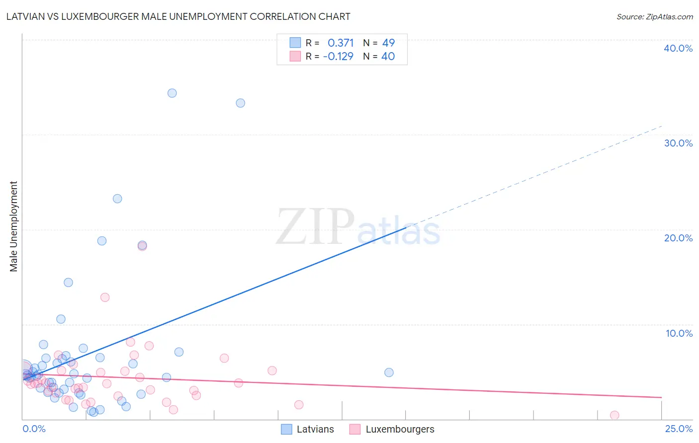 Latvian vs Luxembourger Male Unemployment