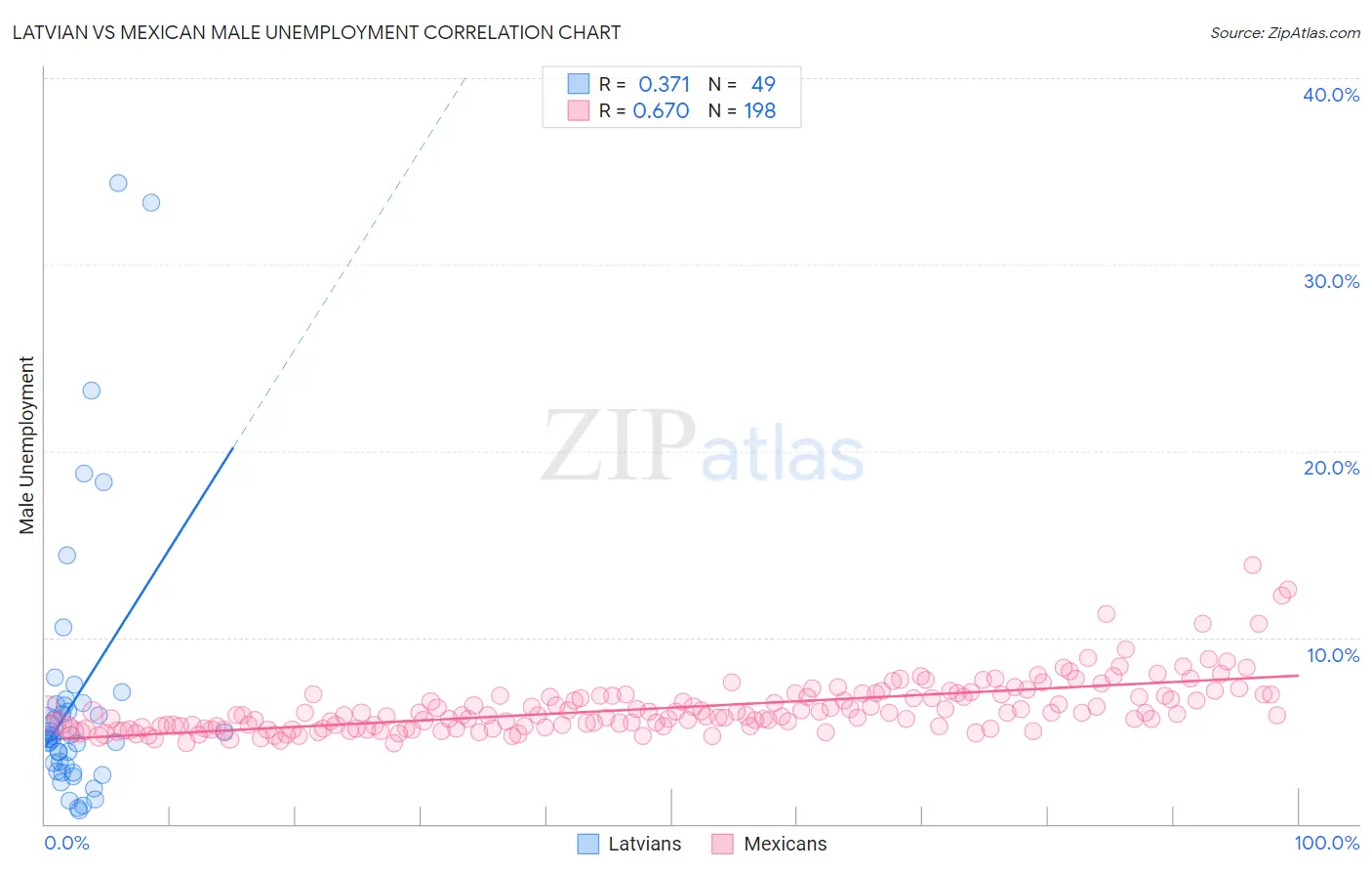 Latvian vs Mexican Male Unemployment