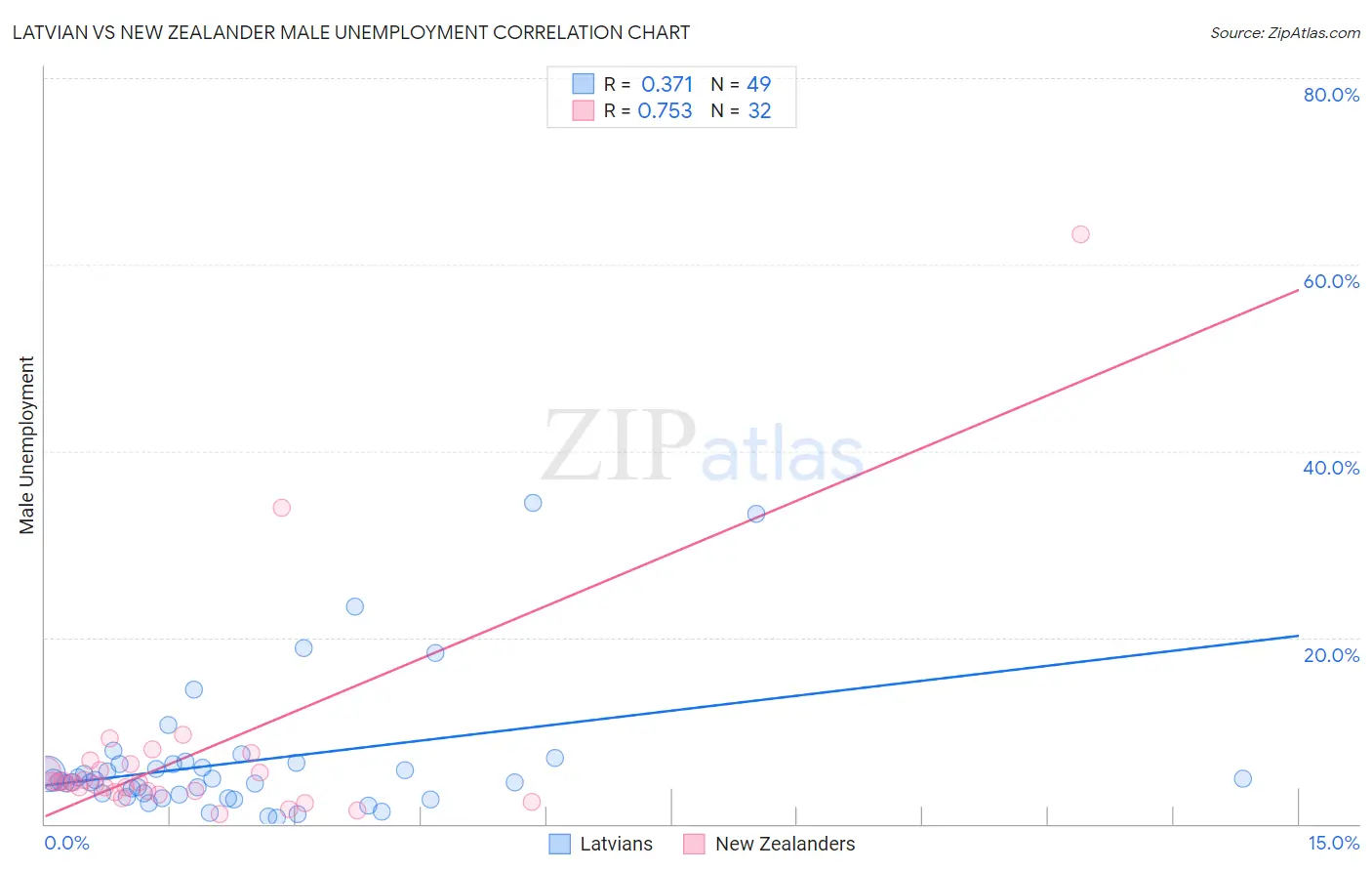 Latvian vs New Zealander Male Unemployment