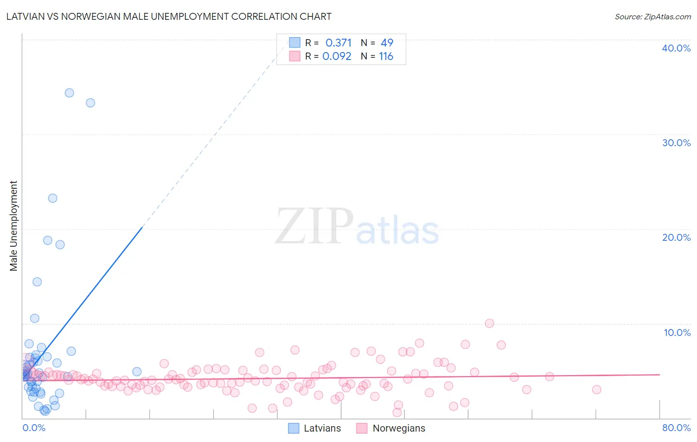 Latvian vs Norwegian Male Unemployment