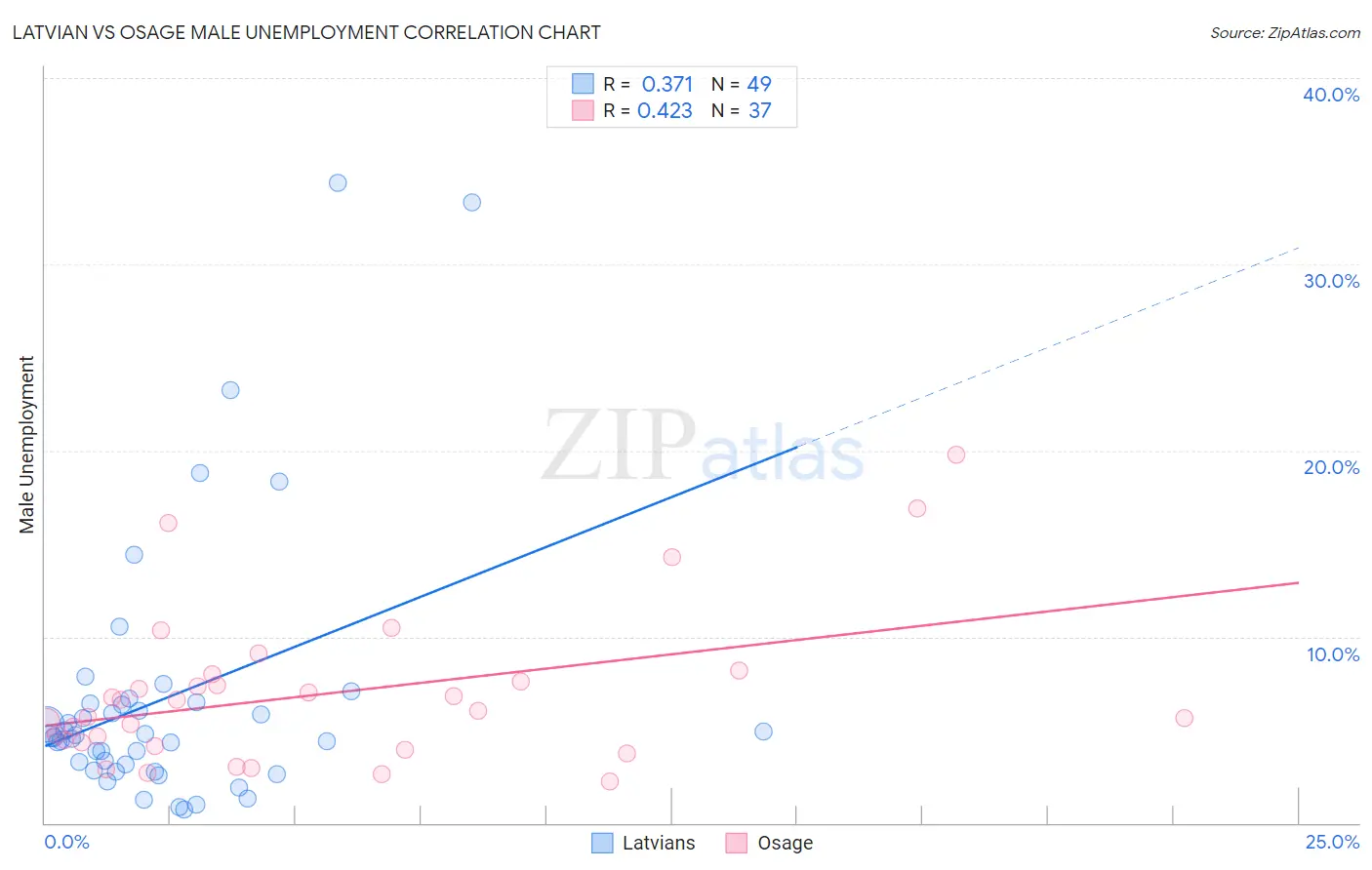 Latvian vs Osage Male Unemployment