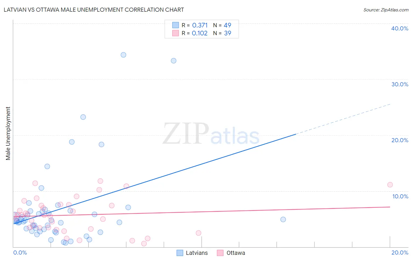 Latvian vs Ottawa Male Unemployment
