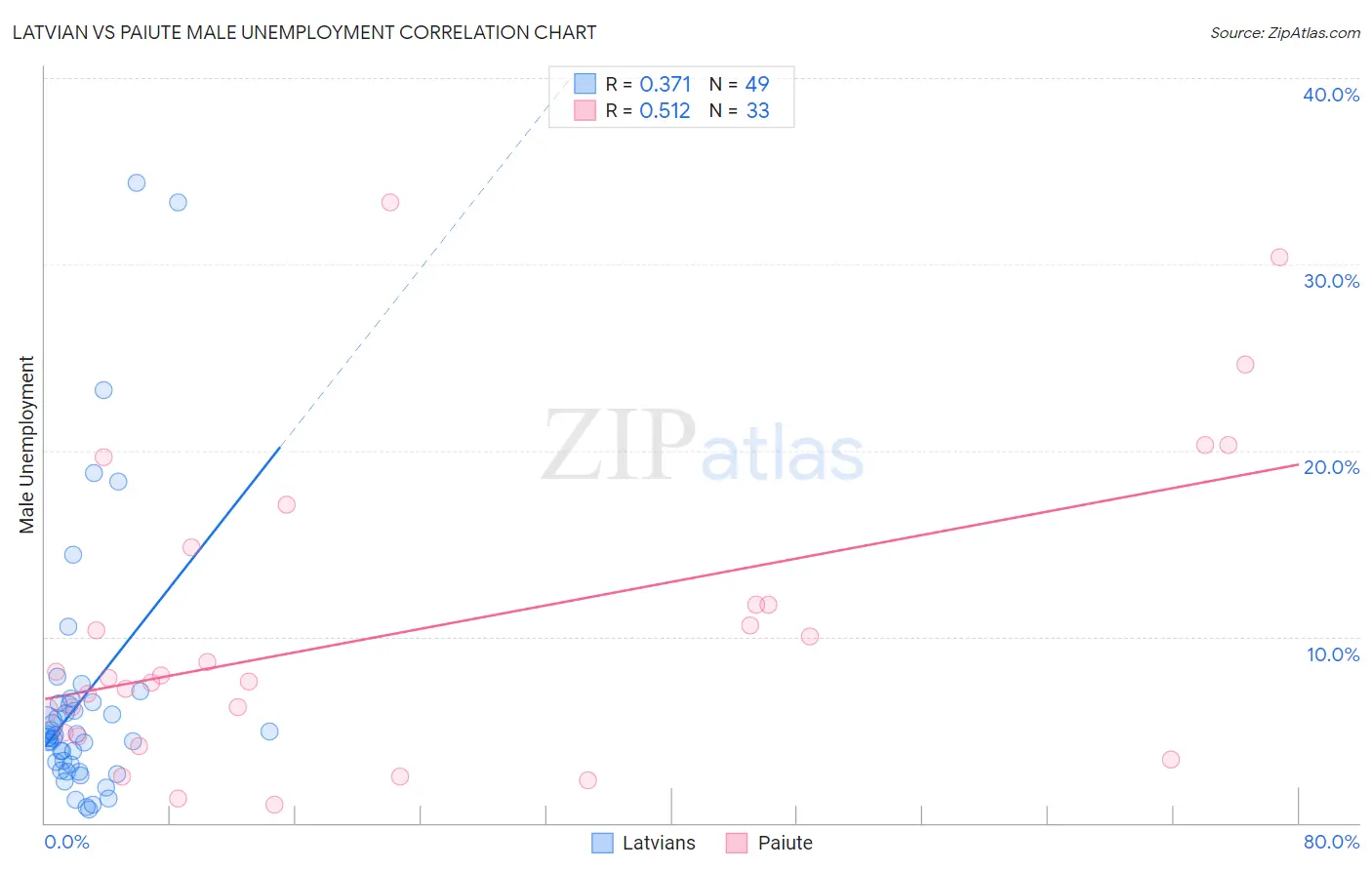 Latvian vs Paiute Male Unemployment