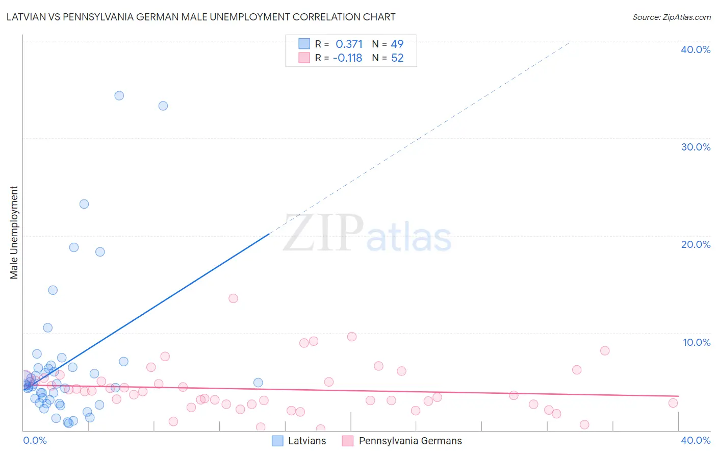 Latvian vs Pennsylvania German Male Unemployment
