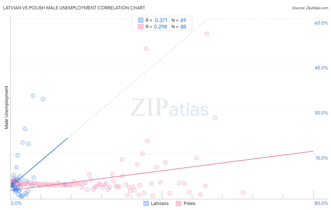 Latvian vs Polish Male Unemployment