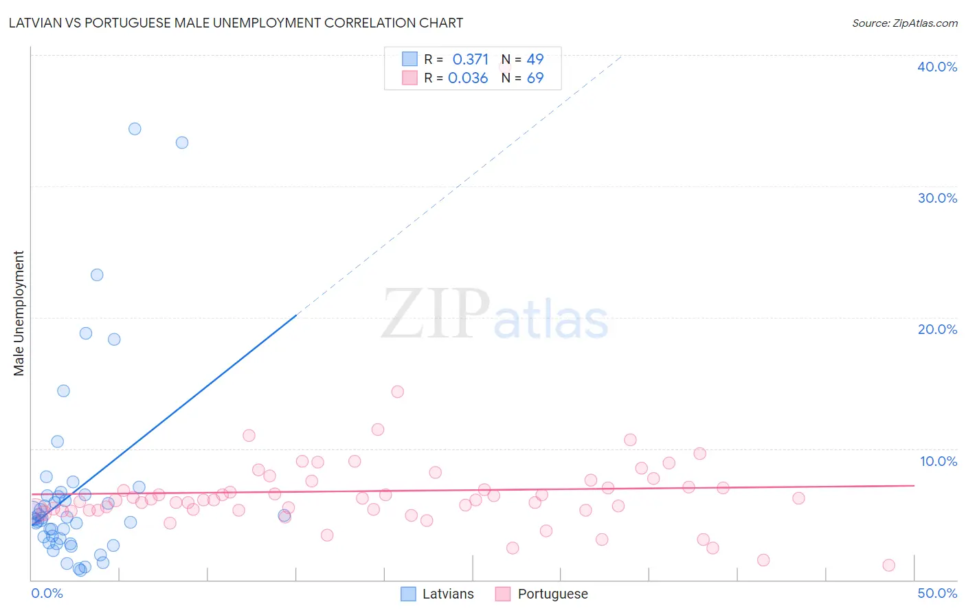 Latvian vs Portuguese Male Unemployment