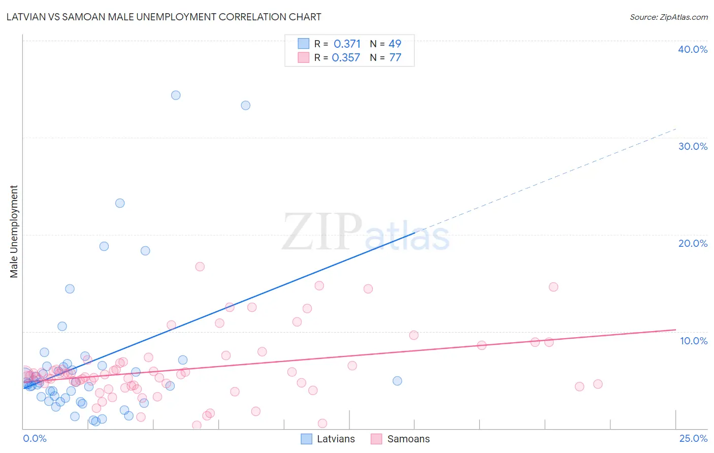 Latvian vs Samoan Male Unemployment