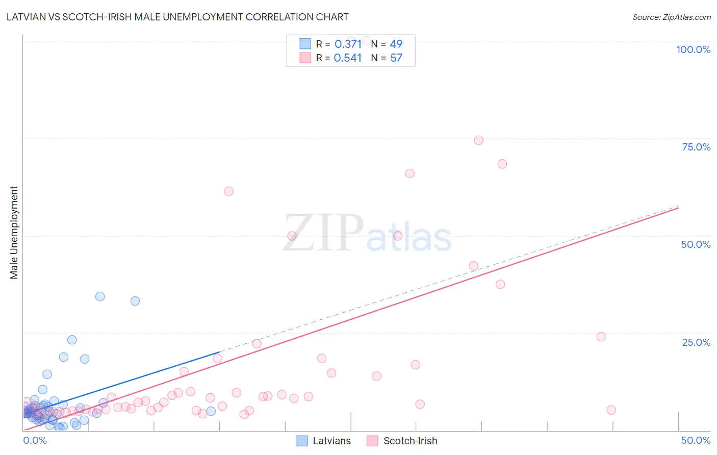 Latvian vs Scotch-Irish Male Unemployment
