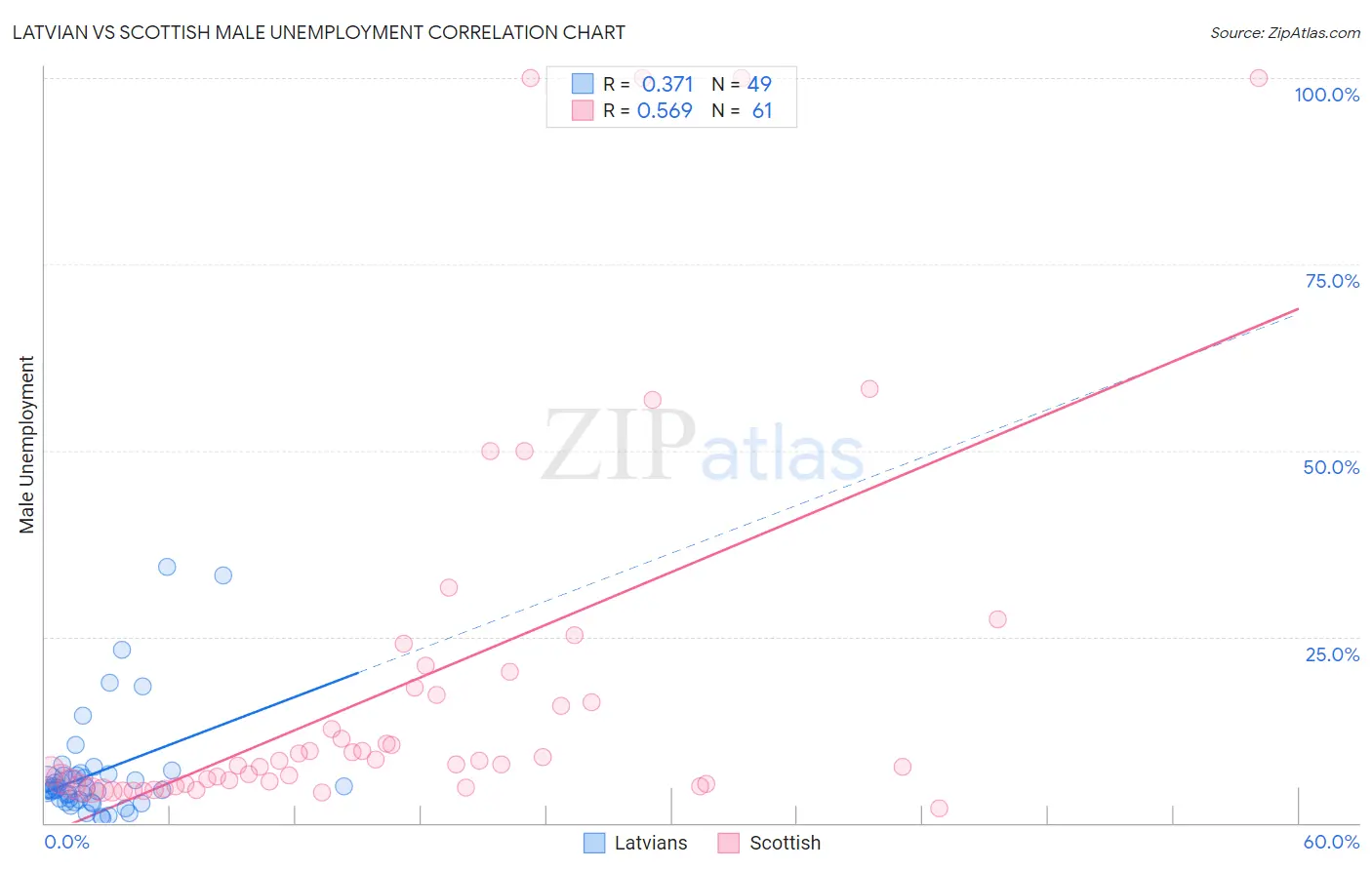 Latvian vs Scottish Male Unemployment