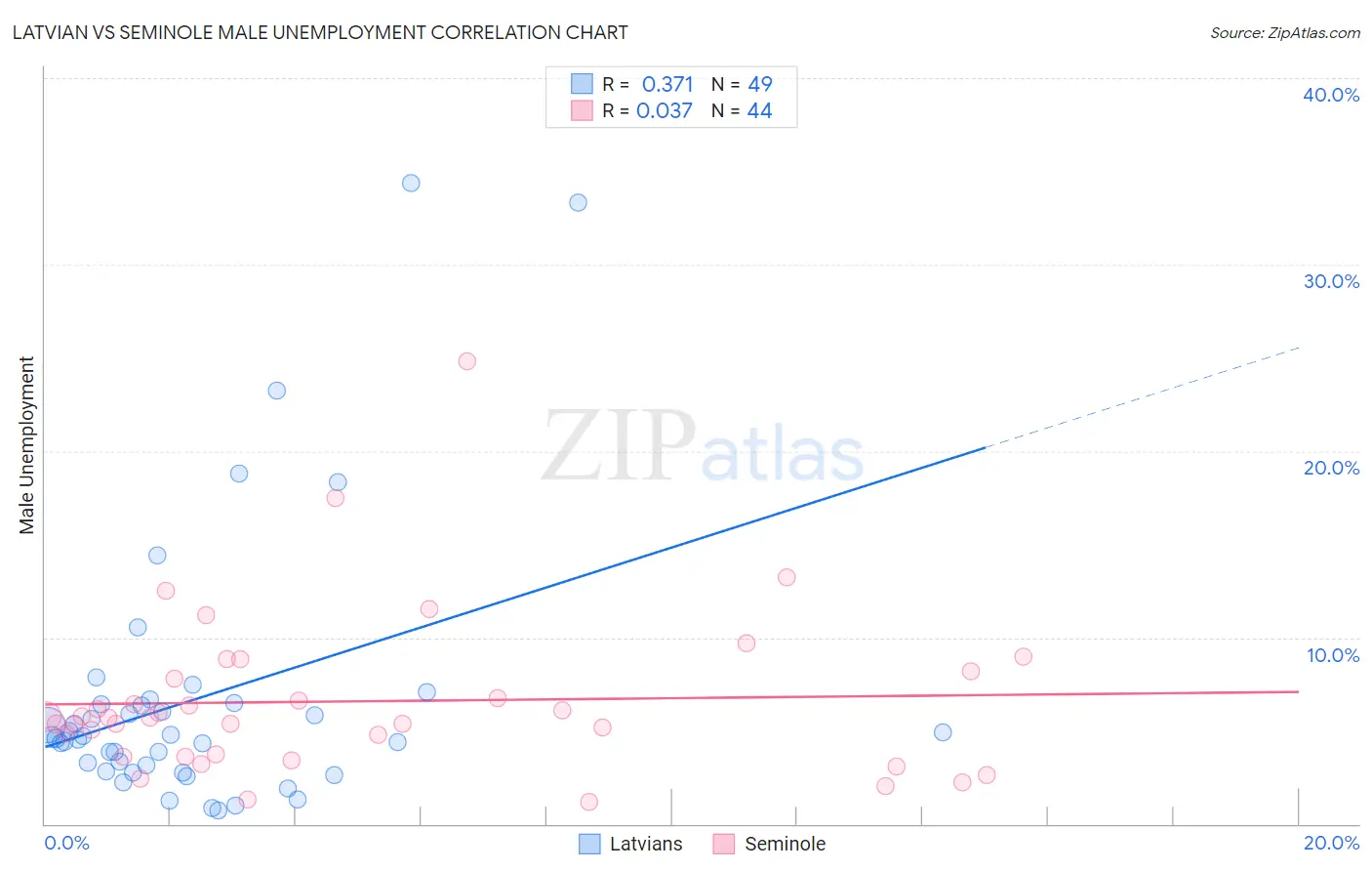 Latvian vs Seminole Male Unemployment