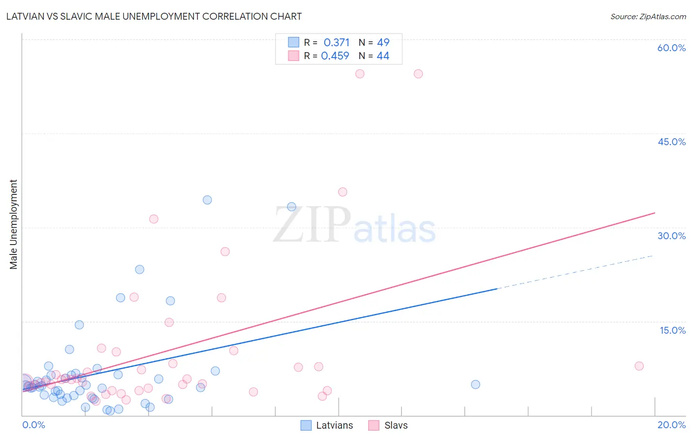 Latvian vs Slavic Male Unemployment