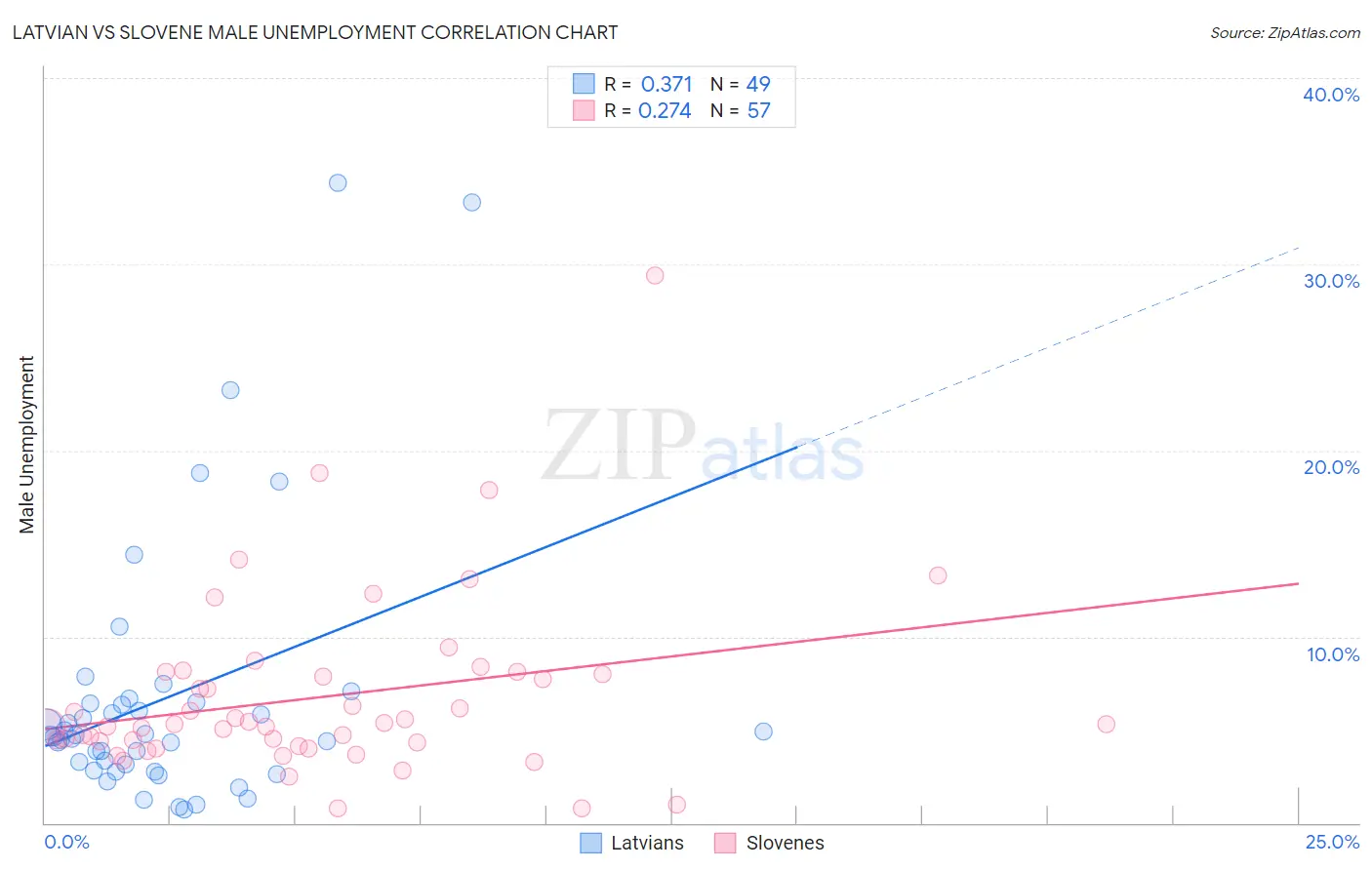 Latvian vs Slovene Male Unemployment