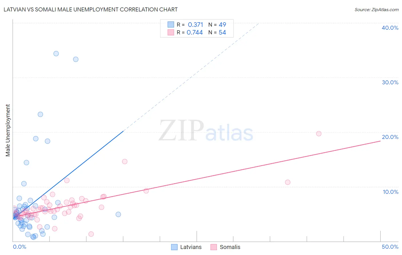 Latvian vs Somali Male Unemployment