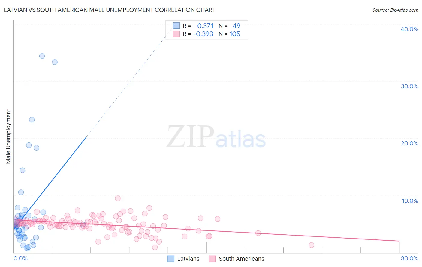 Latvian vs South American Male Unemployment