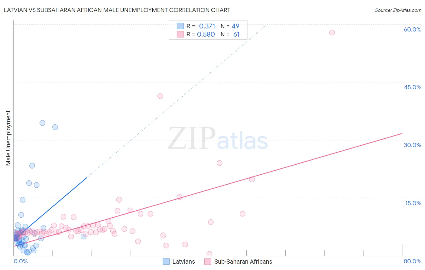 Latvian vs Subsaharan African Male Unemployment