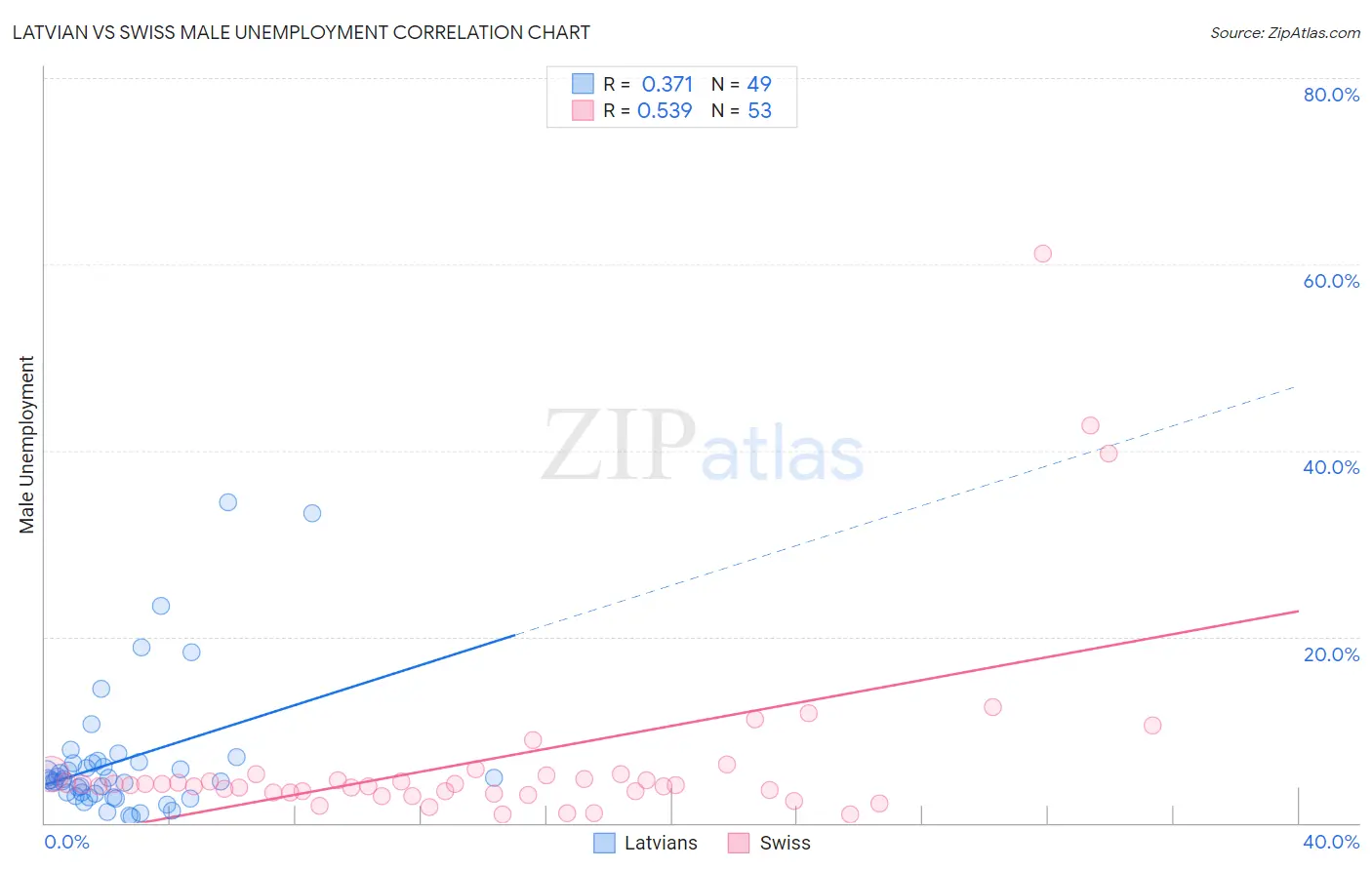 Latvian vs Swiss Male Unemployment