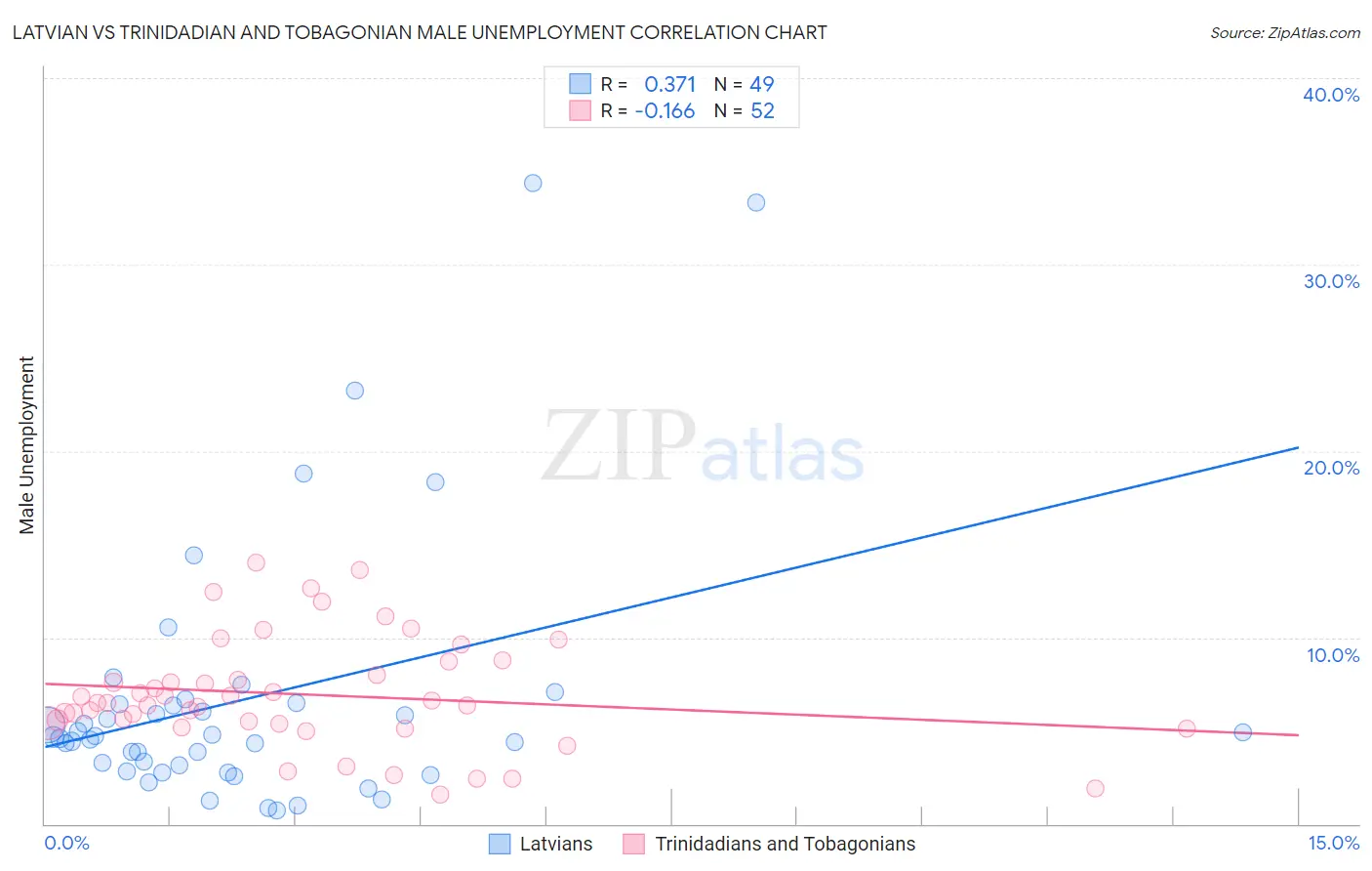 Latvian vs Trinidadian and Tobagonian Male Unemployment