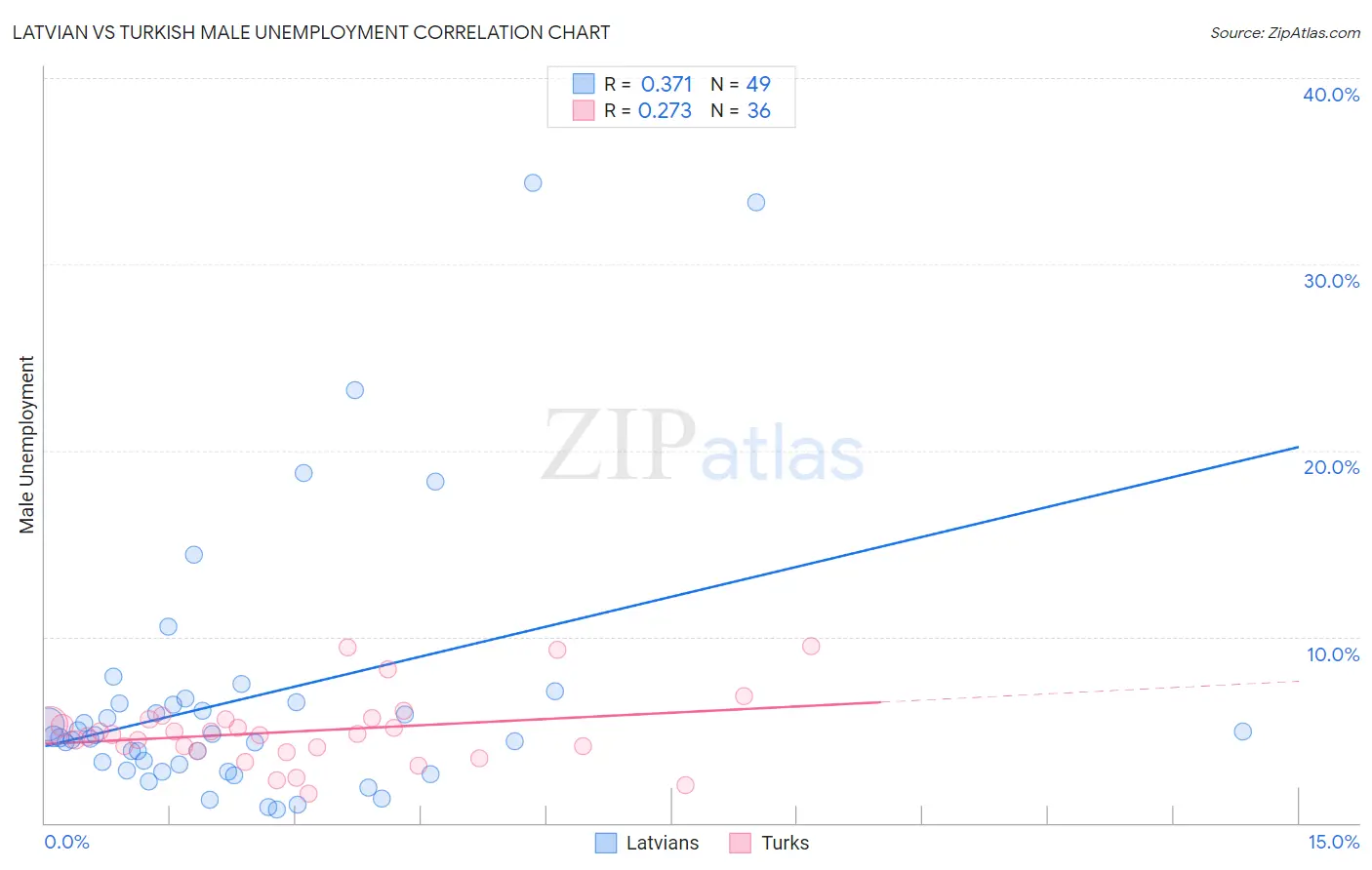 Latvian vs Turkish Male Unemployment