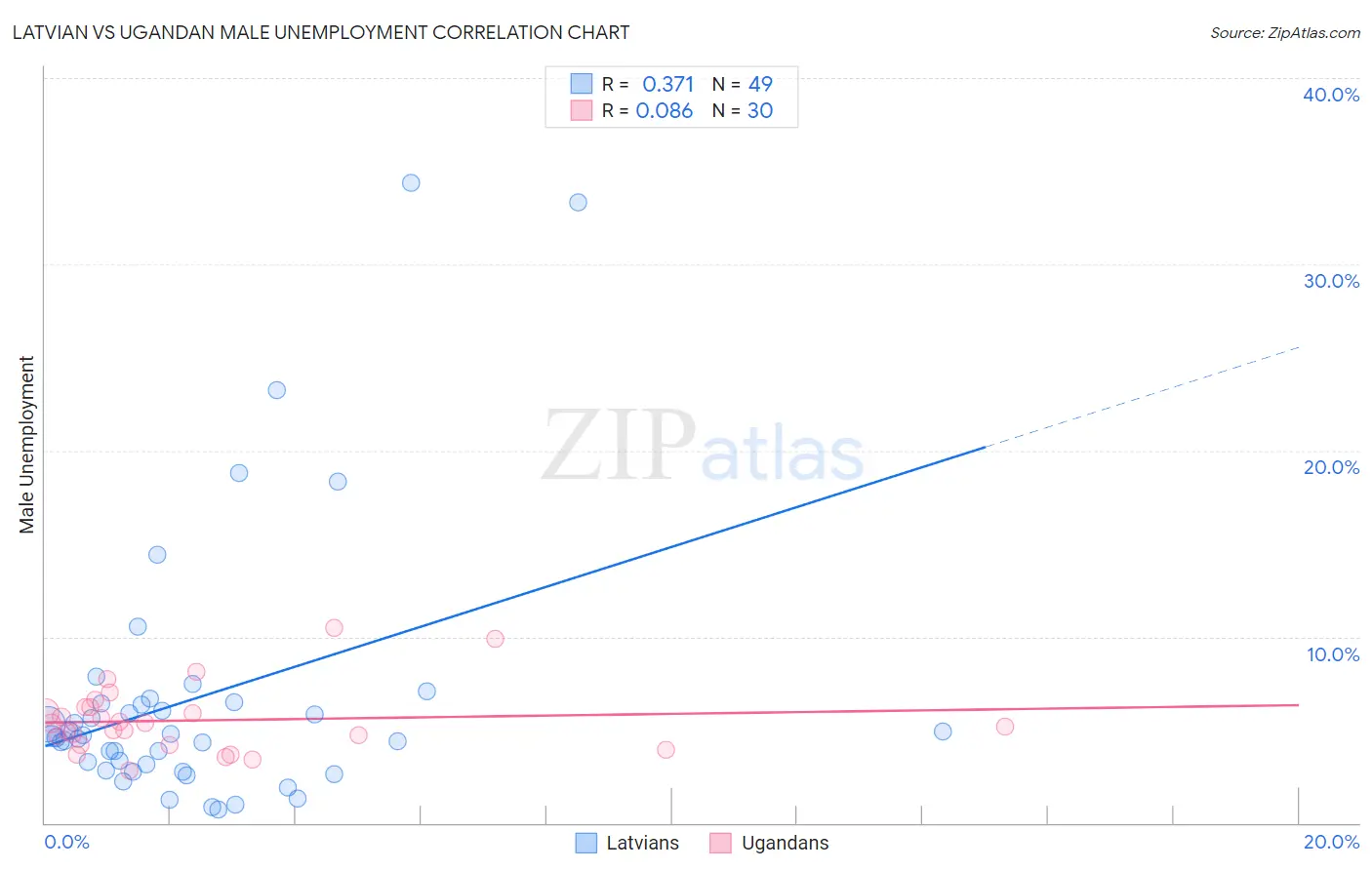 Latvian vs Ugandan Male Unemployment