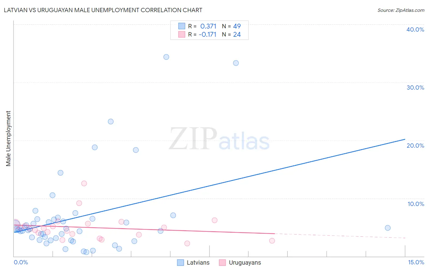 Latvian vs Uruguayan Male Unemployment